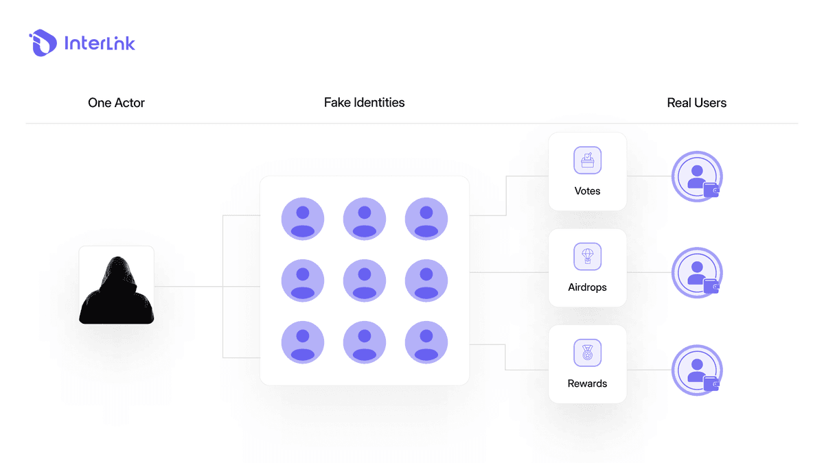 Illustration of a Sybil attack showing one actor controlling multiple fake identities in a Web3 network