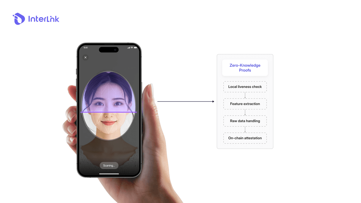 Step-by-step diagram of Interlink on-device facial verification and zero-knowledge proof flow