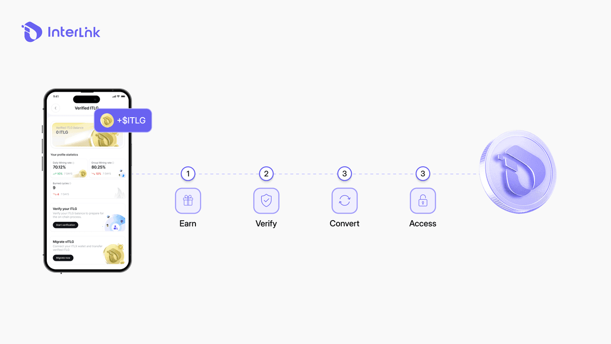 Infographic illustrating the 4-step process of converting mobile ITLG rewards into blockchain tokens at TGE