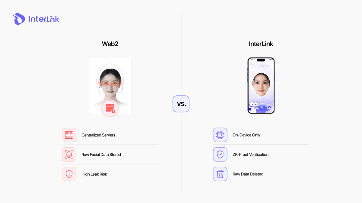 Comparison of Web2 centralized facial data storage versus Interlink Zero-Knowledge Proof privacy-preserving model.