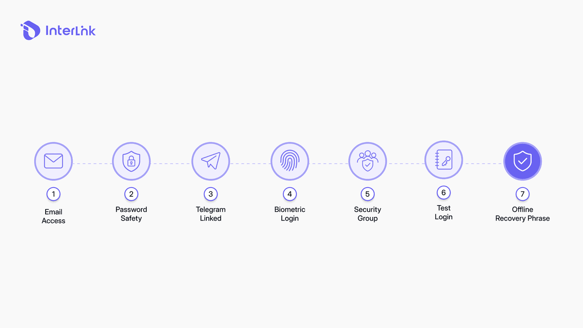 Advanced InterLink v5 recovery features: Biometric authentication, email change, and decentralized Security Group recovery