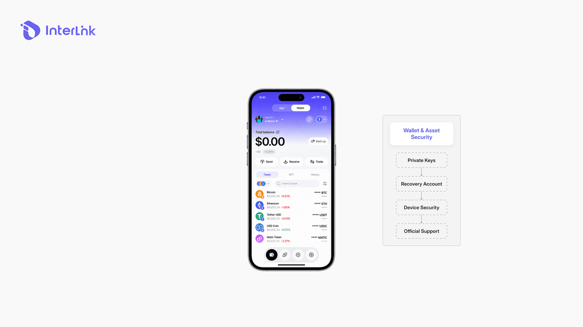 ITLX Wallet-Sicherheit zum Schutz digitaler Vermögenswerte und Wallet-Zugangsdaten