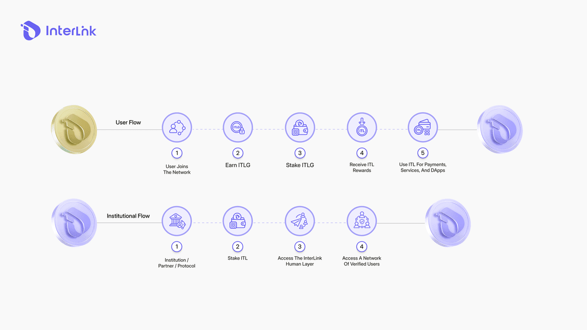 Benefícios do modelo de token duplo da InterLink: estabilidade de preços, distribuição justa, funções claras, sustentabilidade e utilidade no mundo real.