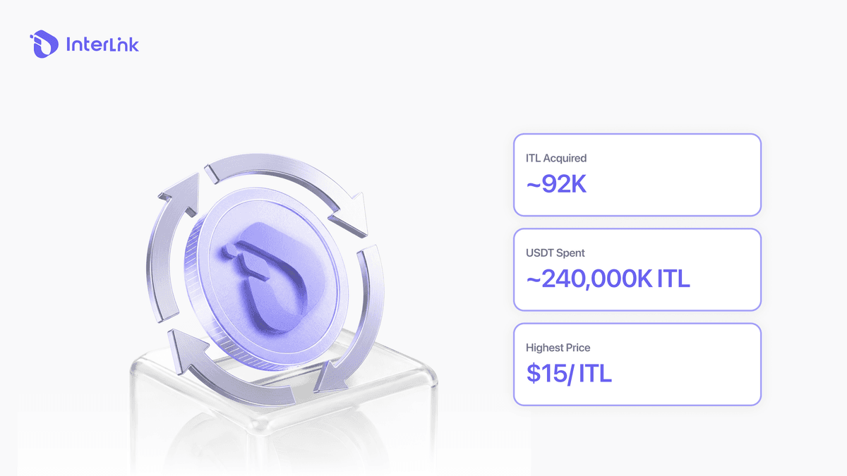 InterLink Ters Açık Artırma Geri Alım programının nihai özet infografiği, birleştirilmiş sonuçları göstermektedir: ~92.000 ITL satın alındı, ~240.000 USDT harcandı, ITL başına en yüksek fiyat 15$ oldu.
