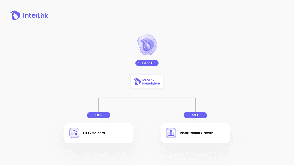 ITL token'ının sabit arzı 10 milyar olup, InterLink Vakfı'nın stratejik rezerv tahsisi, ITLG sahipleri için %50 ve kurumsal büyüme için %50 olarak belirlenmiştir.