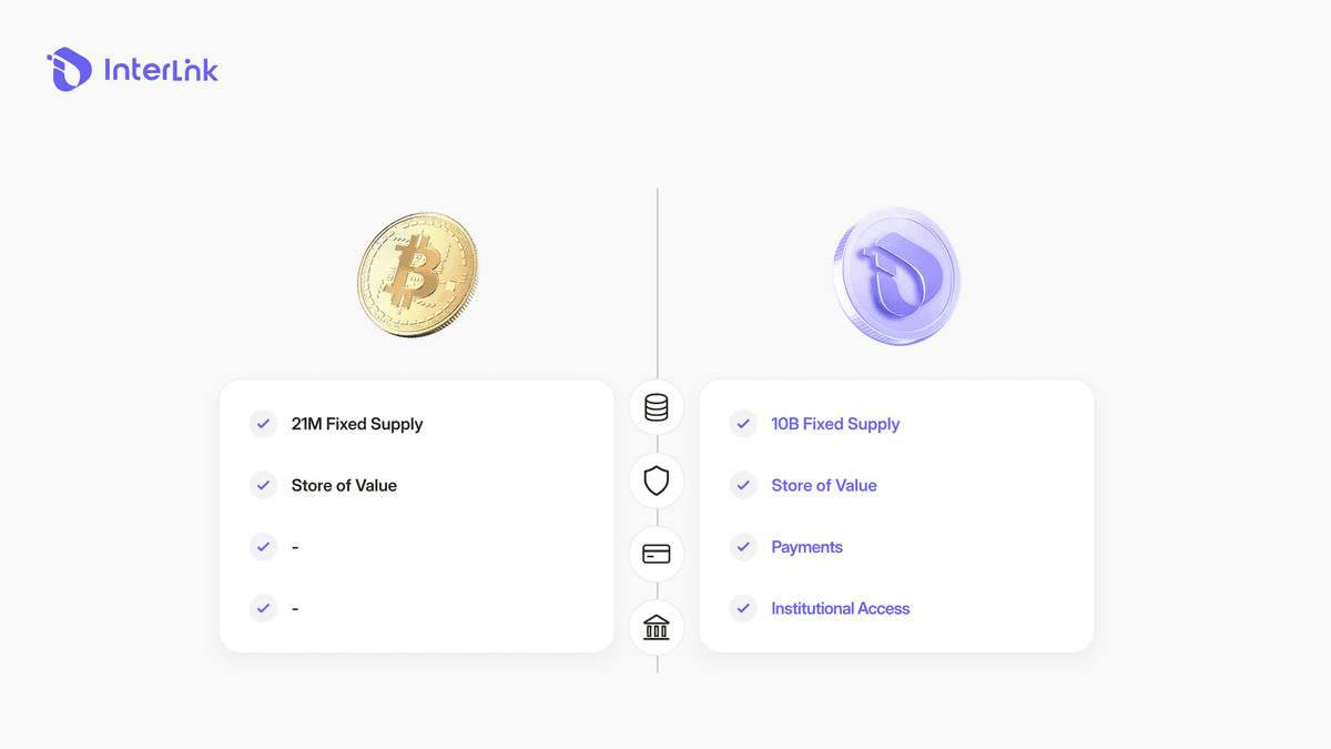 Bitcoin ve ITL'nin yan yana karşılaştırması, sabit arz ve değer saklama rolü açısından benzerlikler gösterirken, ITL'nin ödemeler ve kurumsal erişim genelinde daha geniş bir kullanım alanı sunduğunu ortaya koymaktadır.