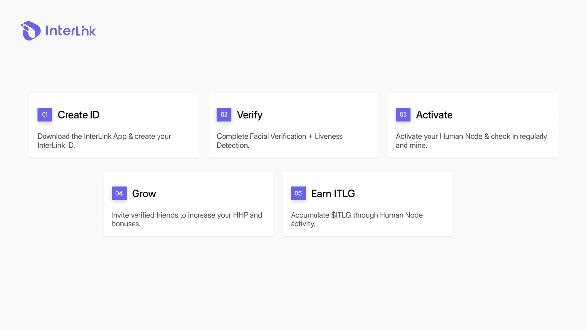 5-step guide to start ITLG mining on InterLink as a Human Node