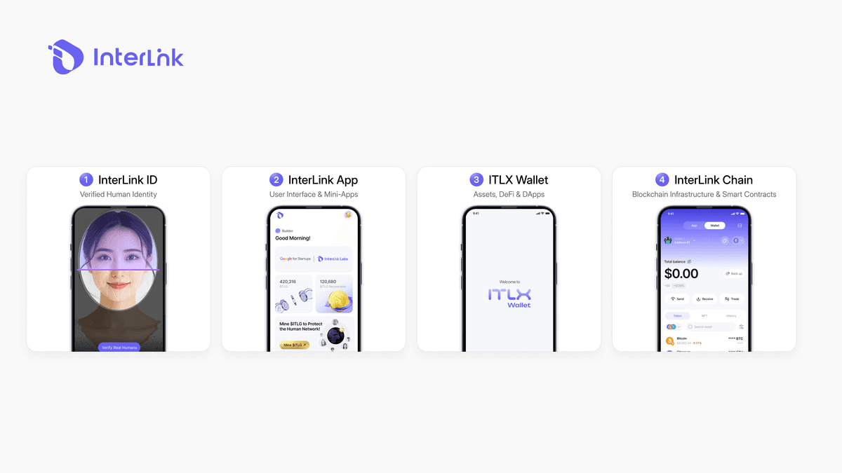 Das Architekturdiagramm des InterLink-Ökosystems zeigt, wie die InterLink-ID mit der InterLink-App, der ITLX-Wallet und der InterLink-Chain verbunden ist. Mini-Apps laufen innerhalb der App, und dApps werden über die Wallet aufgerufen.