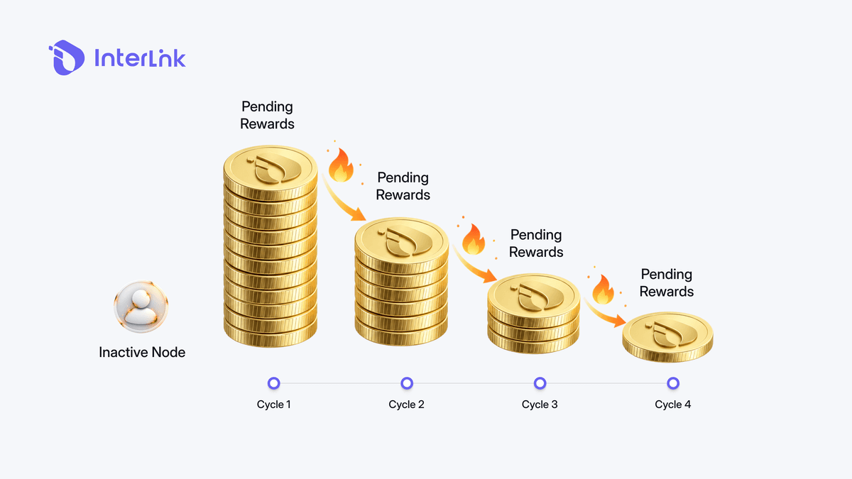 Diagram of InterLink exponential ITLG burn process showing progressive reduction of pending rewards for inactive Human Nodes
