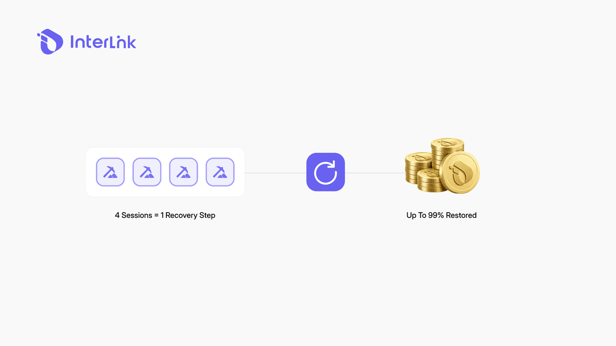Infographic of InterLink ITLG Recovery Burning mechanism: every 4 consecutive mining sessions unlock one recovery step, up to 99% of burned tokens can be restored