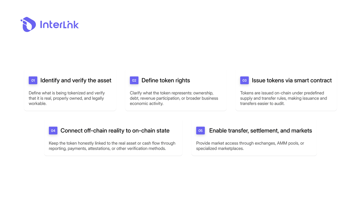 Tokenização de ativos do mundo real explicada por meio de tokens digitais que representam ativos do mundo real na blockchain.