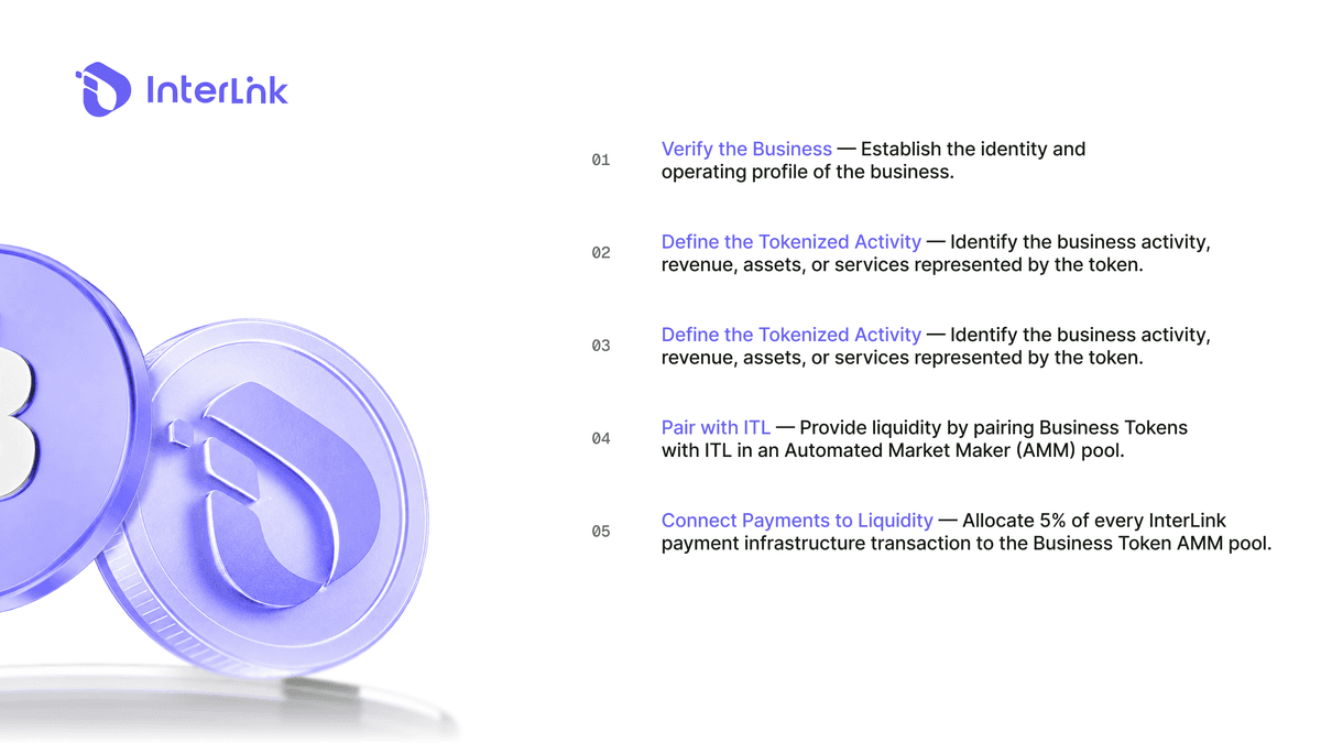 Processo de tokenização de ativos do mundo real, desde a verificação do ativo até a emissão do contrato inteligente e a liquidação on-chain.