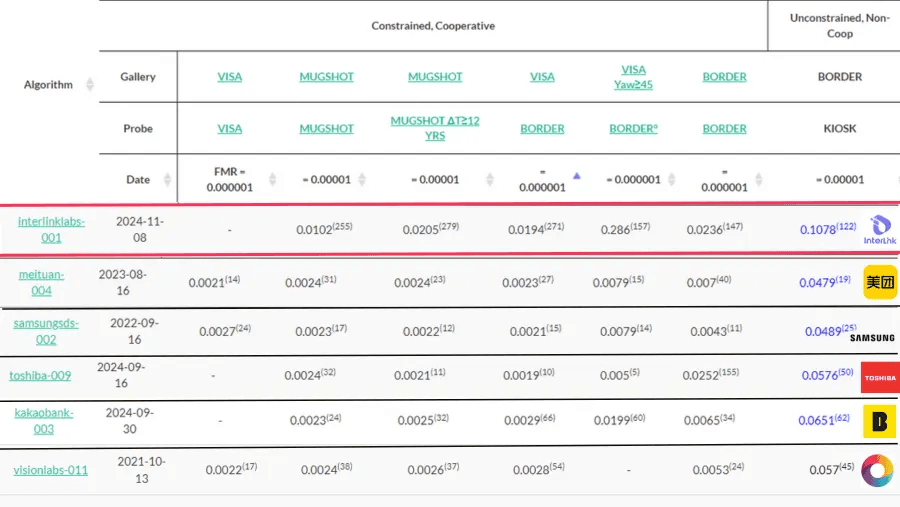 InterLink Labs Stands Shoulder-to-Shoulder with Meituan, Samsung, Toshiba, Canon, and Kakao on the NIST (National Institute of Standards and Technology) Leaderboard !?