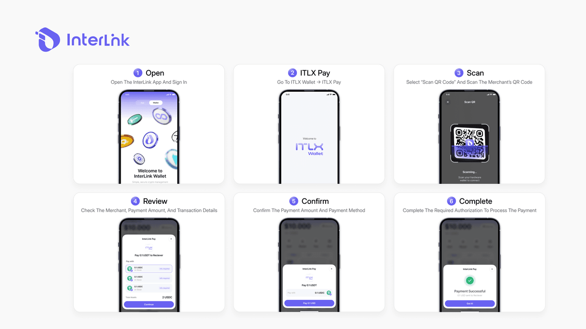 Ini-scan ng user ang QR code ng merchant gamit ang ITLX Pay sa isang smartphone para makumpleto ang isang personal na pagbabayad gamit ang crypto.