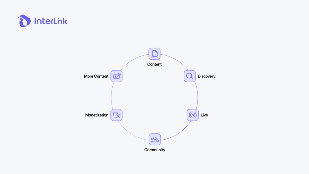 Infographic showing the InterLink Live content cycle from discovery to monetization