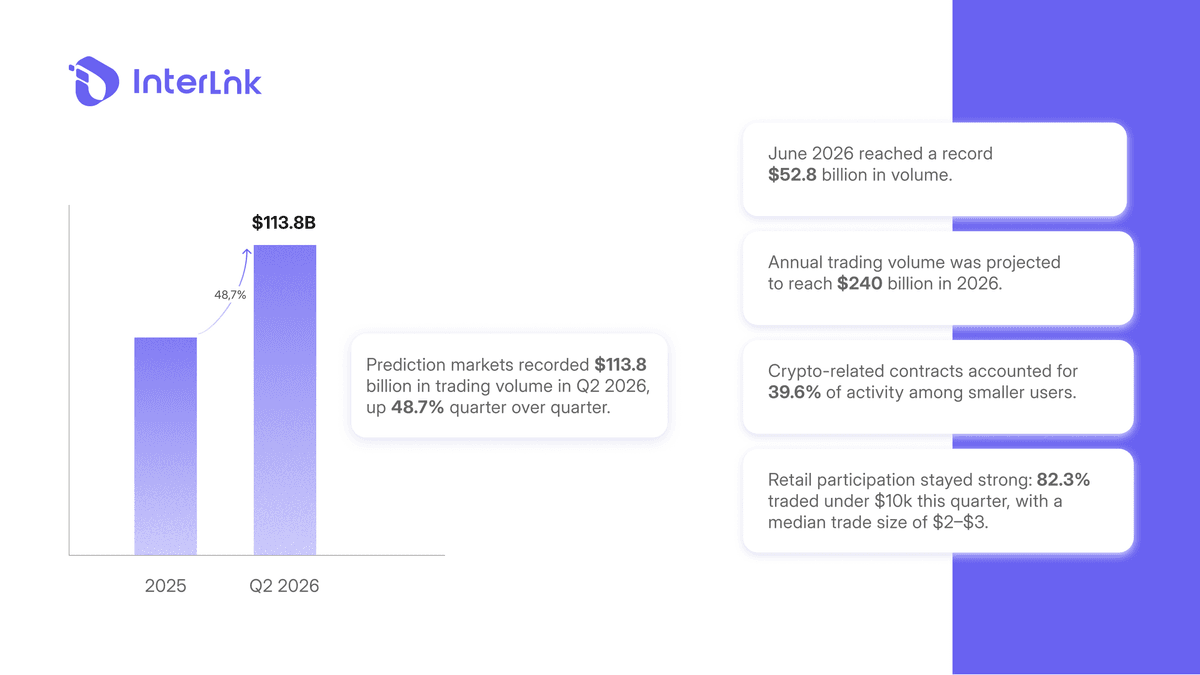 Diagrama ilustrando fluxos de dados de oráculos descentralizados e mecanismos de resolução de disputas em mercados de previsão baseados em blockchain.